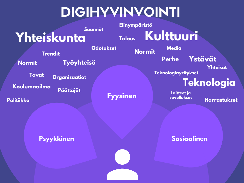 Digihyvinvoinnin ulottuvuudet.